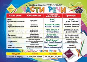 Плакат мини Части речи КПЛ-236