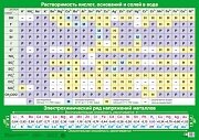 Плакат Растворимость кислот оснований и солей в воде ПЛ-13550