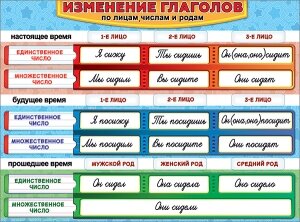 Плакат Изменение глаголов