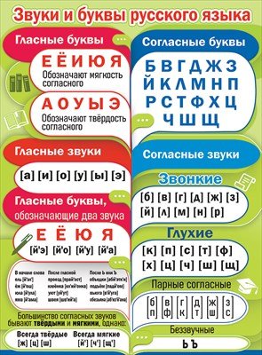 Плакат Звуки и буквы русского языка