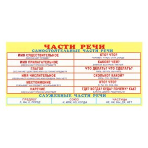 Шпаргалка Запомни Части речи ШМ-8845