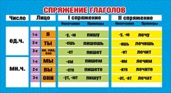 Шпаргалка Спряжение глаголов Самостоятельные части речи