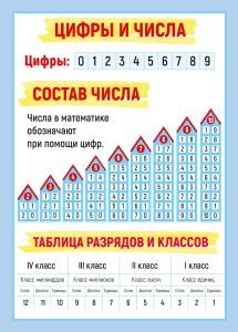 Плакат мини Сравнение чисел Состав числа 071.416