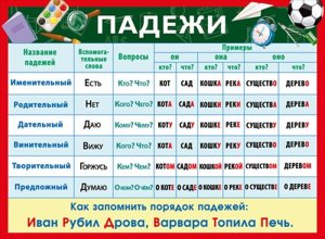 Плакат Падежи 7.0000428